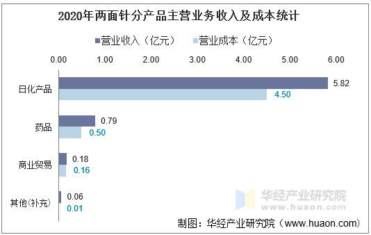2020年两面针分产品主营业务收入及成本统计