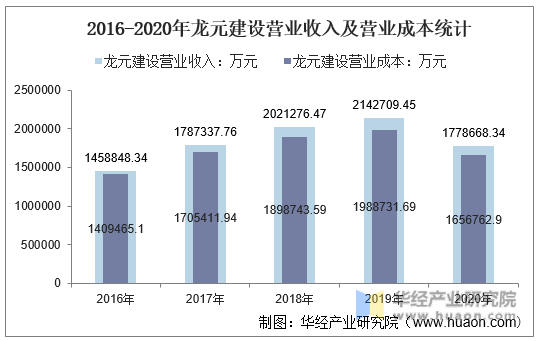 2016-2020年龙元建设营业收入及营业成本统计