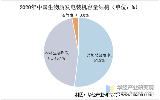 2020年中国生物质发电装机容量结构（单位：%）