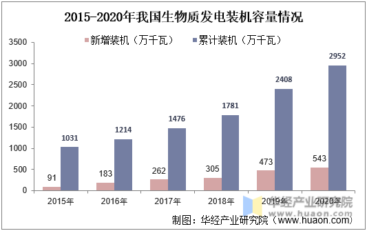 2015-2020年我国生物质发电装机容量情况