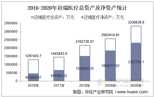 2016-2020年迈瑞医疗总资产及净资产统计