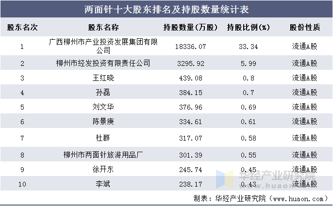 两面针十大股东排名及持股数量统计表