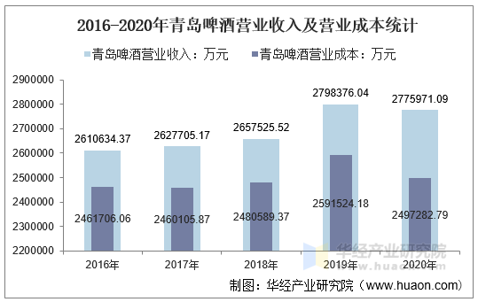 2016-2020年青岛啤酒营业收入及营业成本统计