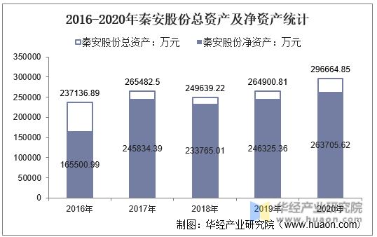2016-2020年秦安股份总资产及净资产统计