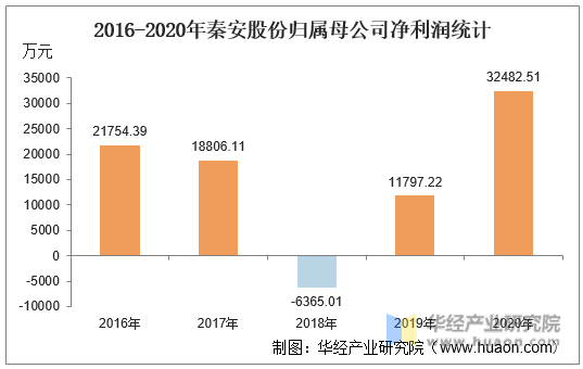 2016-2020年秦安股份归属母公司净利润统计