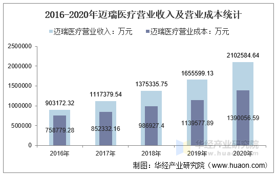 2016-2020年迈瑞医疗营业收入及营业成本统计