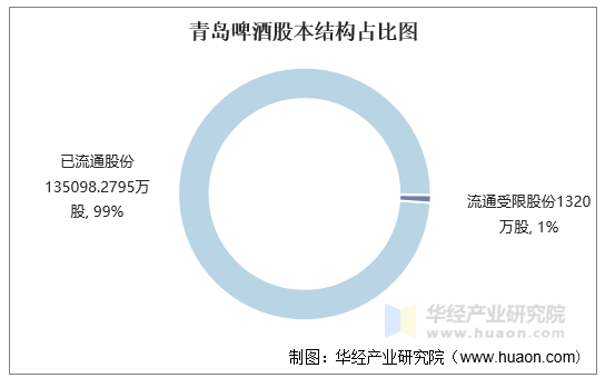 青岛啤酒股本结构占比图