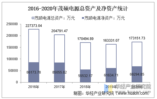 2016-2020年茂硕电源总资产及净资产统计