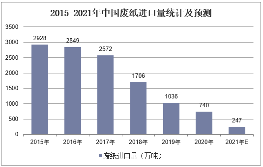2015-2021年中国废纸进口量统计及预测