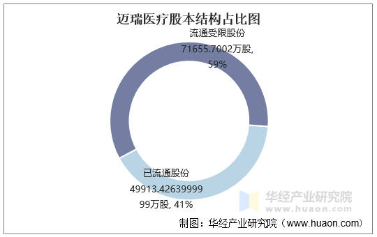 迈瑞医疗股本结构占比图