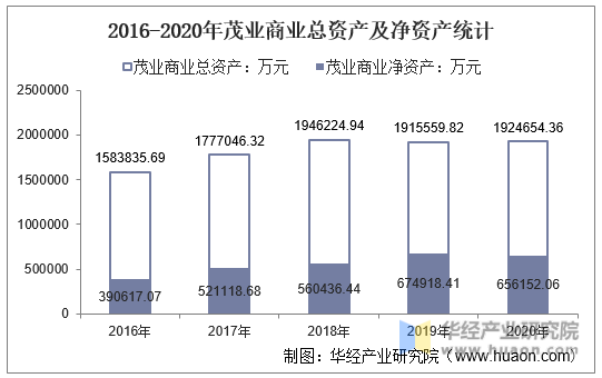 2016-2020年茂业商业总资产及净资产统计