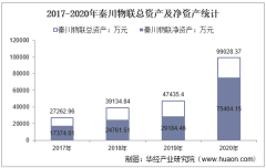 2017-2020年秦川物联（688528）总资产、总负债、营业收入、营业成本及净利润统计