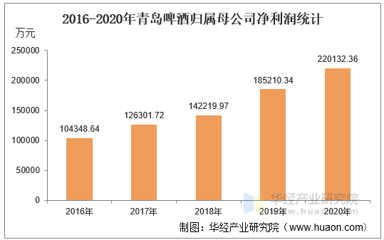 2016-2020年青岛啤酒归属母公司净利润统计