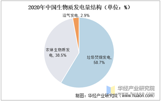 2020年中国生物质发电量结构（单位：%）