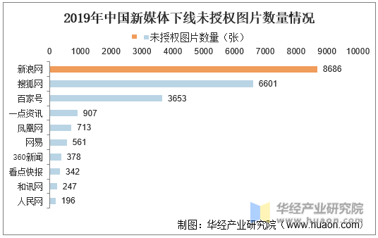 2019年中国新媒体下线未授权图片数量情况