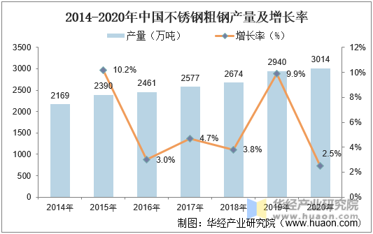 2014-2020年中国不锈钢粗钢产量及增长率