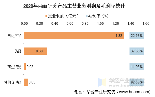 2020年两面针分产品主营业务利润及毛利率统计
