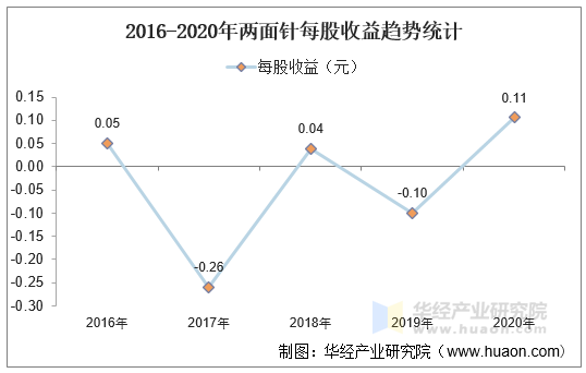 2016-2020年两面针每股收益趋势统计