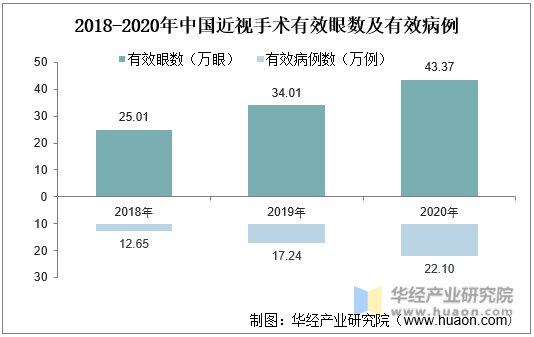 2018-2020年中国近视手术有效眼数及有效病例