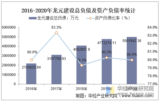 2016-2020年龙元建设总负债及资产负债率统计