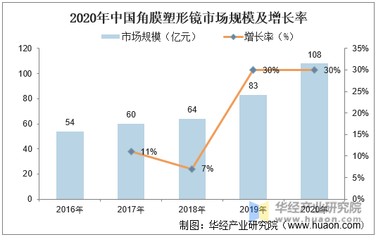 2020年中国角膜塑形镜市场规模及增长率