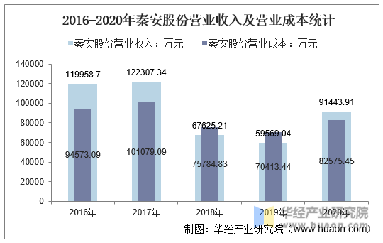 2016-2020年秦安股份营业收入及营业成本统计