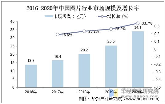 2016-2020年中国图片行业市场规模及增长率