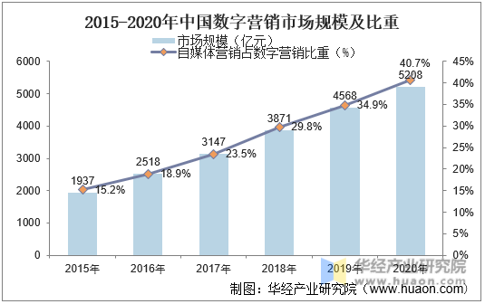 2015-2020年中国数字营销市场规模及比重