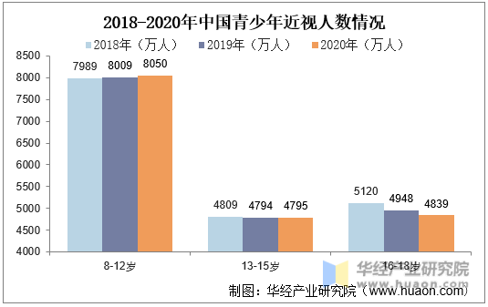 2018-2020年中国青少年近视人数情况