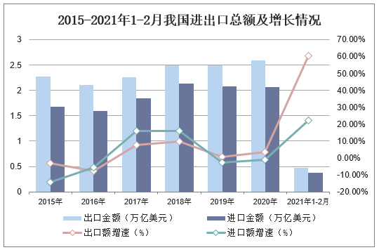 2015-2021年1-2月我国进出口总额及增长情况