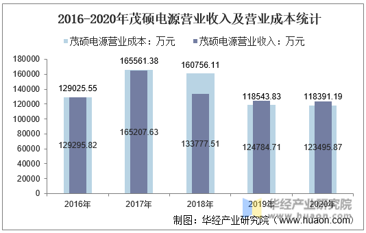 2016-2020年茂硕电源营业收入及营业成本统计