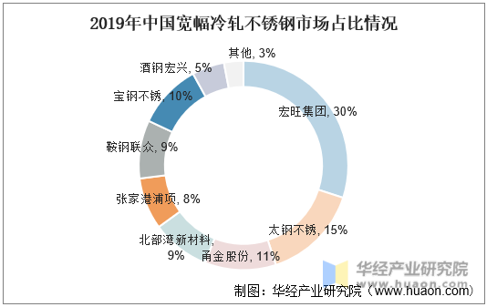 2019年中国宽幅冷轧不锈钢市场占比情况