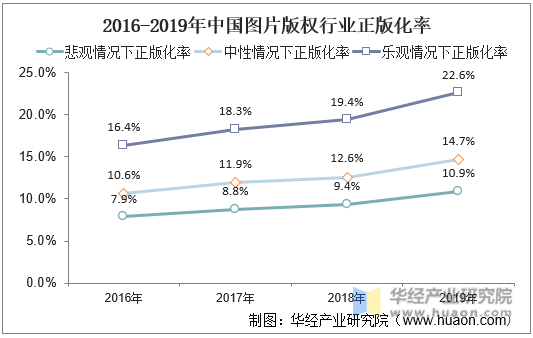 2016-2019年中国图片版权行业正版化率