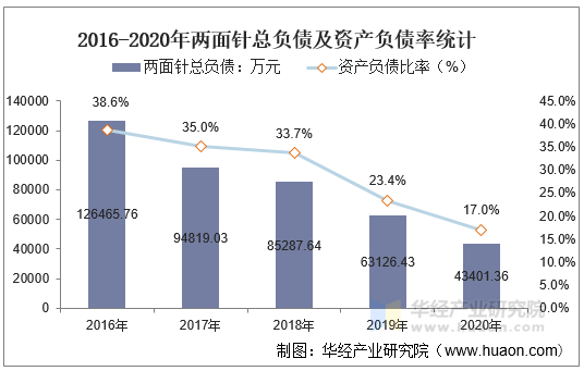 2016-2020年两面针总负债及资产负债率统计