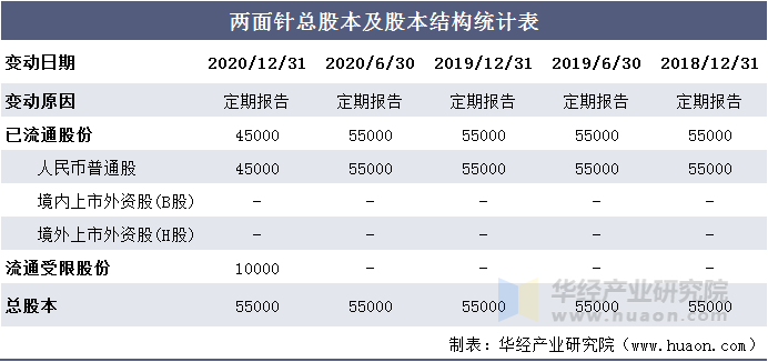 两面针总股本及股本结构统计表