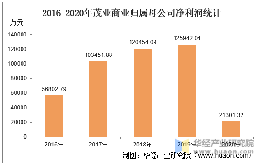 2016-2020年茂业商业归属母公司净利润统计