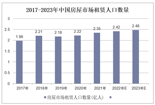 2017-2023年中国房屋市场租赁人口数量