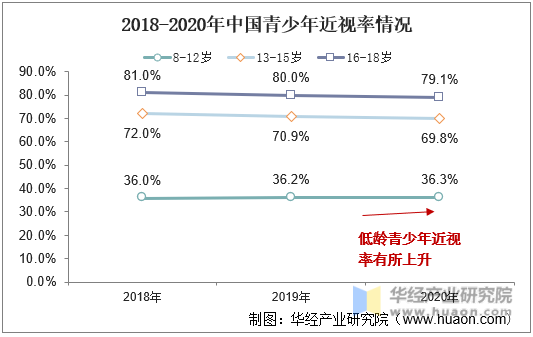 2018-2020年中国青少年近视率情况