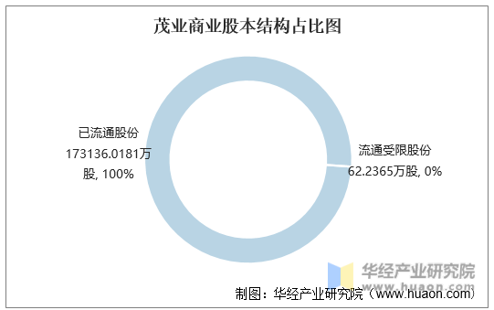 茂业商业股本结构占比图