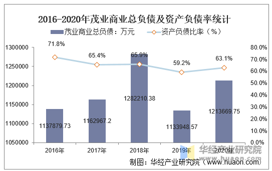 2016-2020年茂业商业总负债及资产负债率统计