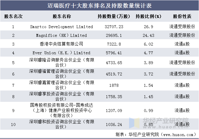 迈瑞医疗十大股东排名及持股数量统计表