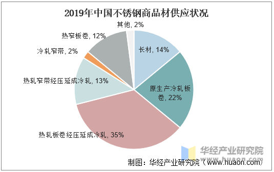 2019年年中国不锈钢商品材供应状况