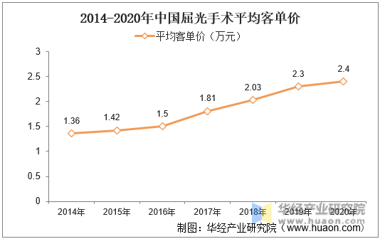 2014-2020年中国屈光手术平均客单价