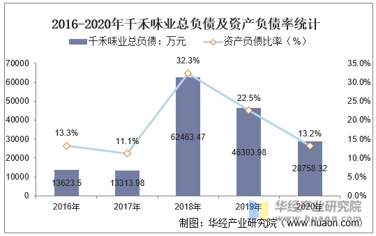 2016-2020年千禾味业总负债及资产负债率统计