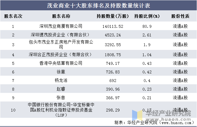 茂业商业十大股东排名及持股数量统计表