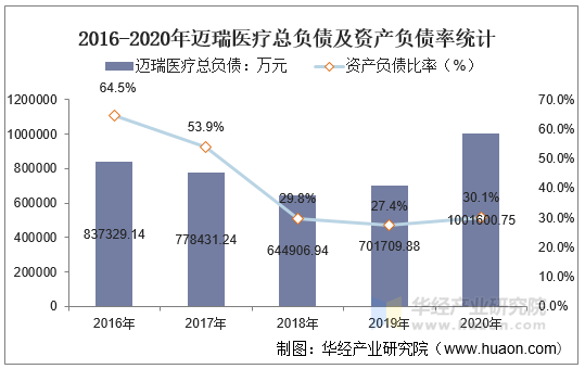 2016-2020年迈瑞医疗总负债及资产负债率统计