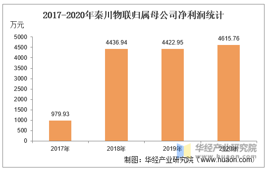 2017-2020年秦川物联归属母公司净利润统计