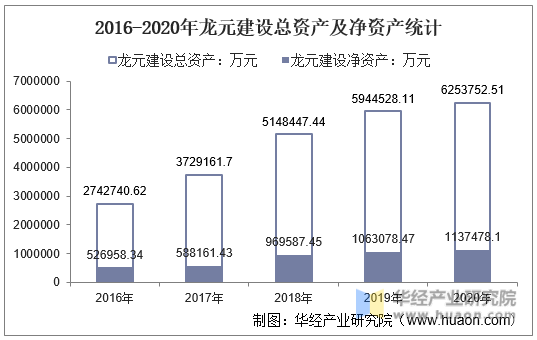 2016-2020年龙元建设总资产及净资产统计