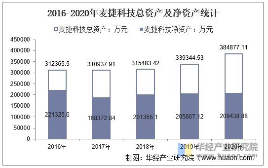2016-2020年麦捷科技总资产及净资产统计