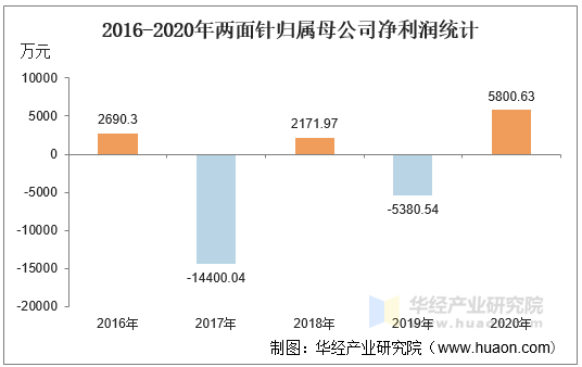 2016-2020年两面针归属母公司净利润统计